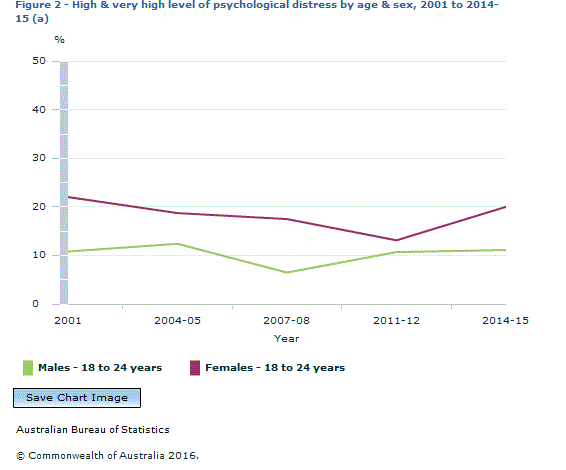 Graph Image for Figure 2 - High and very high level of psychological distress by age and sex, 2001 to 2014-15 (a)
